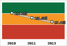  Evolution de l'activité