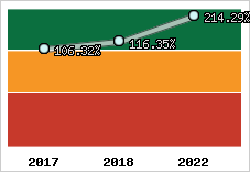  Evolution de l'activité