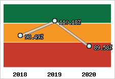  Evolution de l'activité