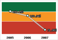  Evolution de l'activité