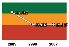  Evolution de l'activité
