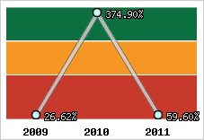  Evolution de l'activité