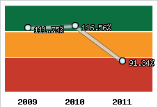  Evolution de l'activité