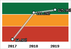 Evolution de l'activité