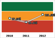  Evolution de l'activité