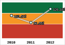  Evolution de l'activité