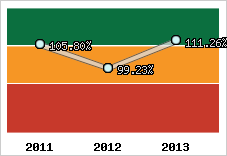  Evolution de l'activité