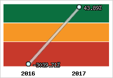 Rentabilité de l'exploitation