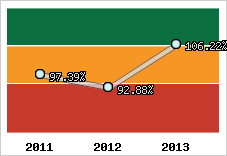  Evolution de l'activité