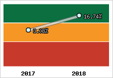 Rentabilité de l'exploitation