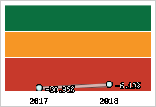 Rentabilité de l'exploitation
