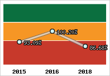  Evolution de l'activité