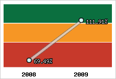  Evolution de l'activité
