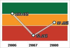  Evolution de l'activité