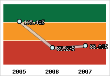 Evolution de l'activité