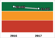Rentabilité de l'exploitation
