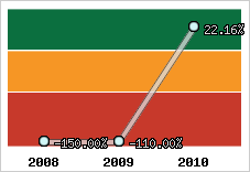 Rentabilité de l'exploitation