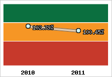  Evolution de l'activité