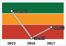  Evolution de l'activité