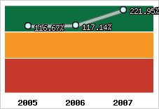  Evolution de l'activité