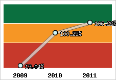  Evolution de l'activité