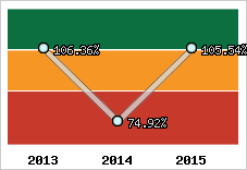  Evolution de l'activité