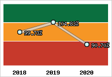  Evolution de l'activité