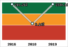  Rentabilité nette finale