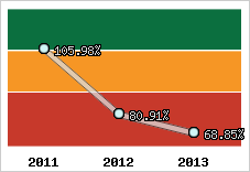  Evolution de l'activité