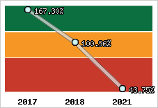  Evolution de l'activité