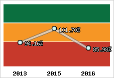  Evolution de l'activité