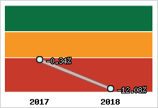 Rentabilité de l'exploitation