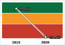 Capacité d'autofinancement