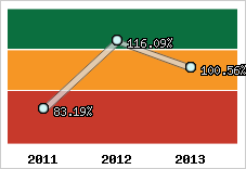  Evolution de l'activité