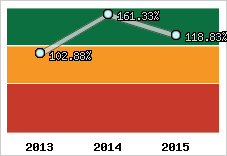  Evolution de l'activité