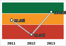  Evolution de l'activité