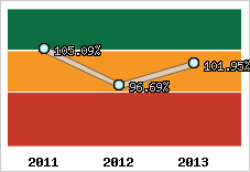  Evolution de l'activité