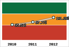  Evolution de l'activité