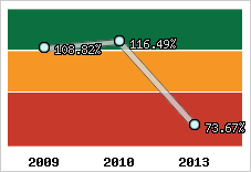  Evolution de l'activité