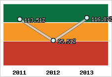  Evolution de l'activité
