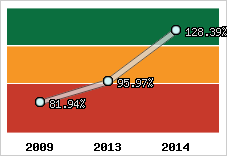  Evolution de l'activité