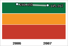  Evolution de l'activité