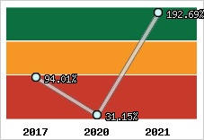  Evolution de l'activité