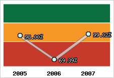  Evolution de l'activité