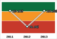  Evolution de l'activité