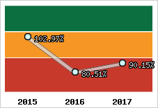  Evolution de l'activité