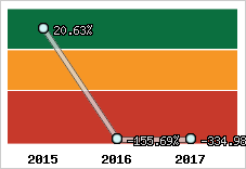 Rentabilité de l'exploitation