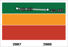  Evolution de l'activité