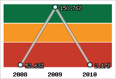  Evolution de l'activité