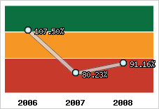  Evolution de l'activité